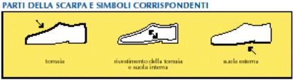 parti della scarpa e simboli corrispondenti: tomaia - rivestimenti della tomaia e suola interna - suola esterna