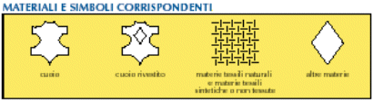 Materiali e simboli corrispondenti: cuoio - cuoio rivestito - materie tessili naturali e sintetiche - altre materie